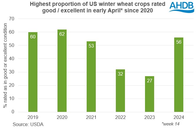 Chart showing percentage of US winter wheat rated good or excellent in early-April from 2019 to 2024